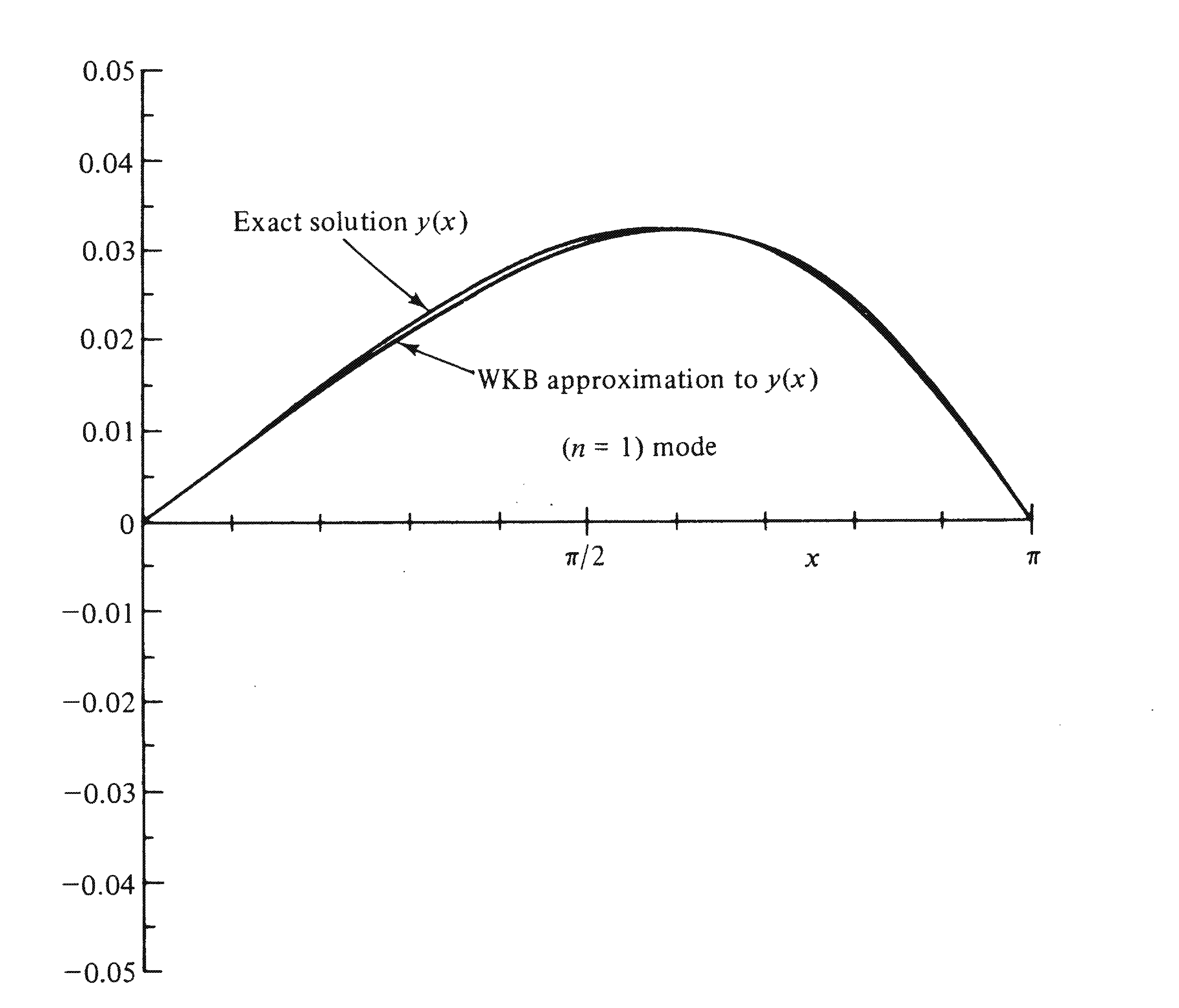 an approximate asymptotic solution vs. the corresponding exact solution