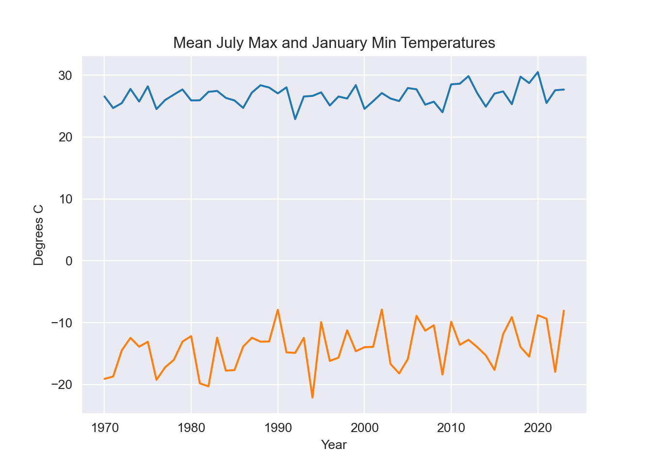 Environment Canada Weather Station Data