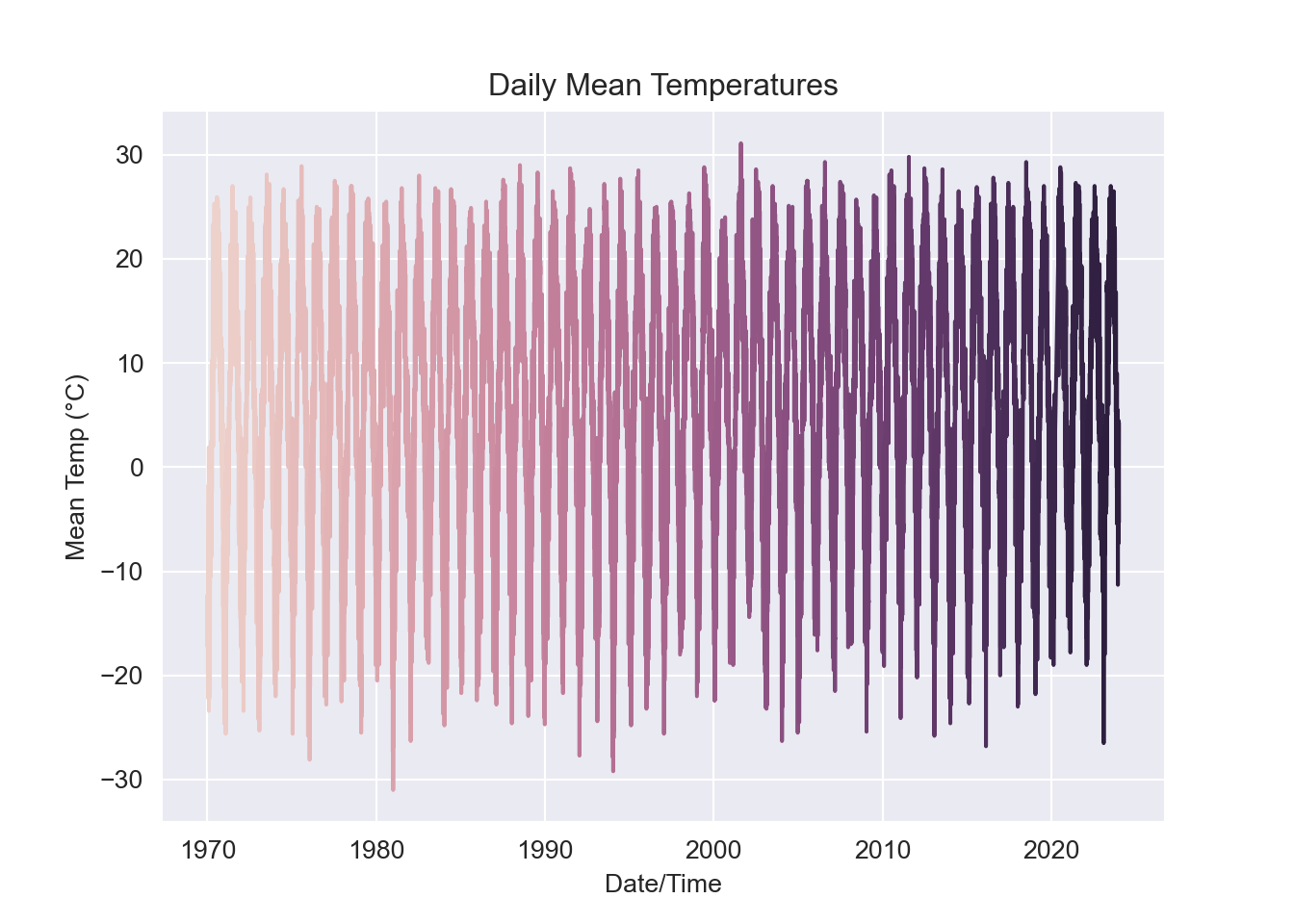 Environment Canada Weather Station Data