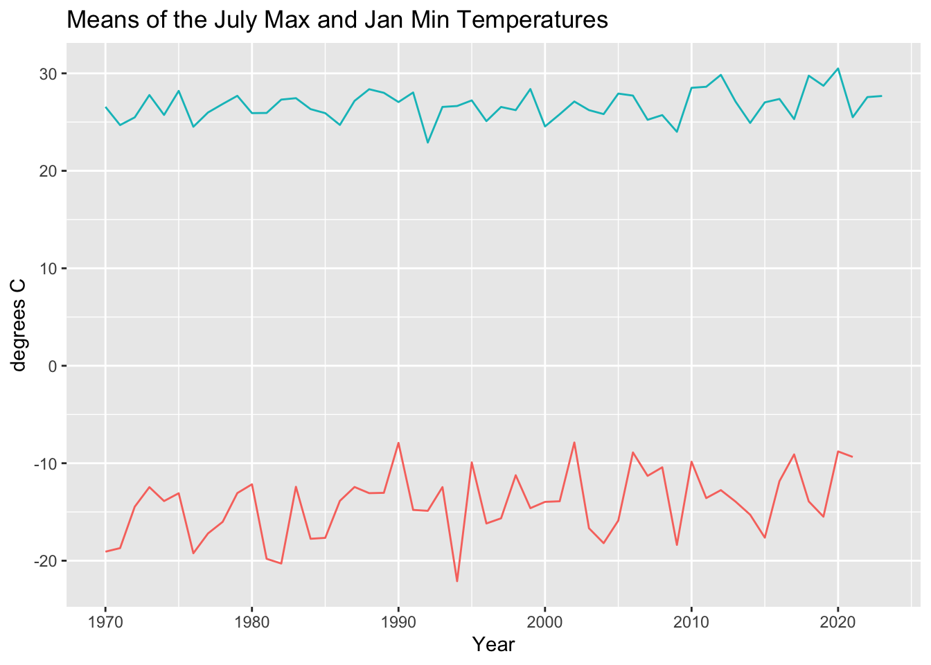 Environment Canada Weather Station Data