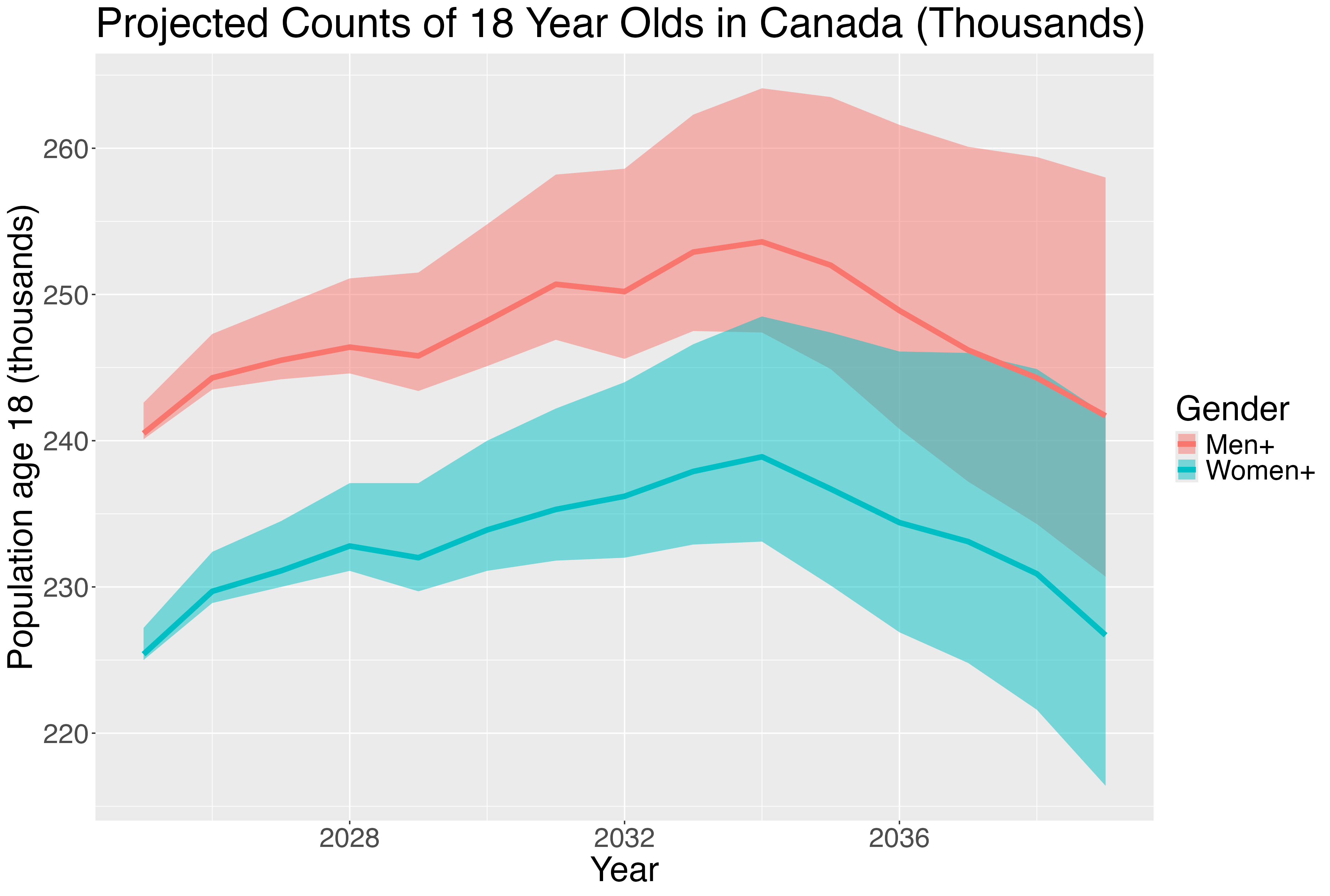Canada — 18-year-old Men, 2025–2039
