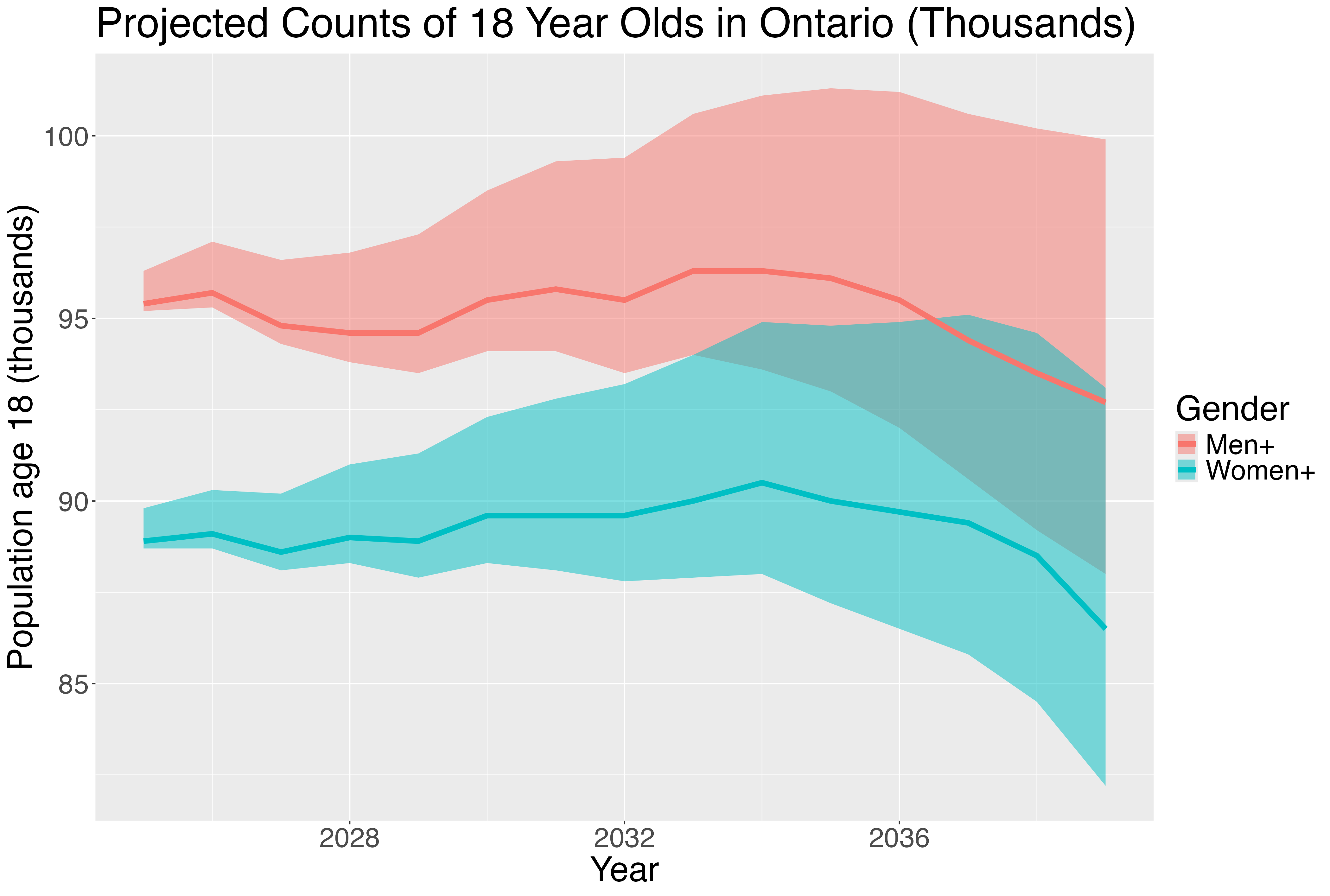 Ontario — 18-year-old Men, 2025–2039