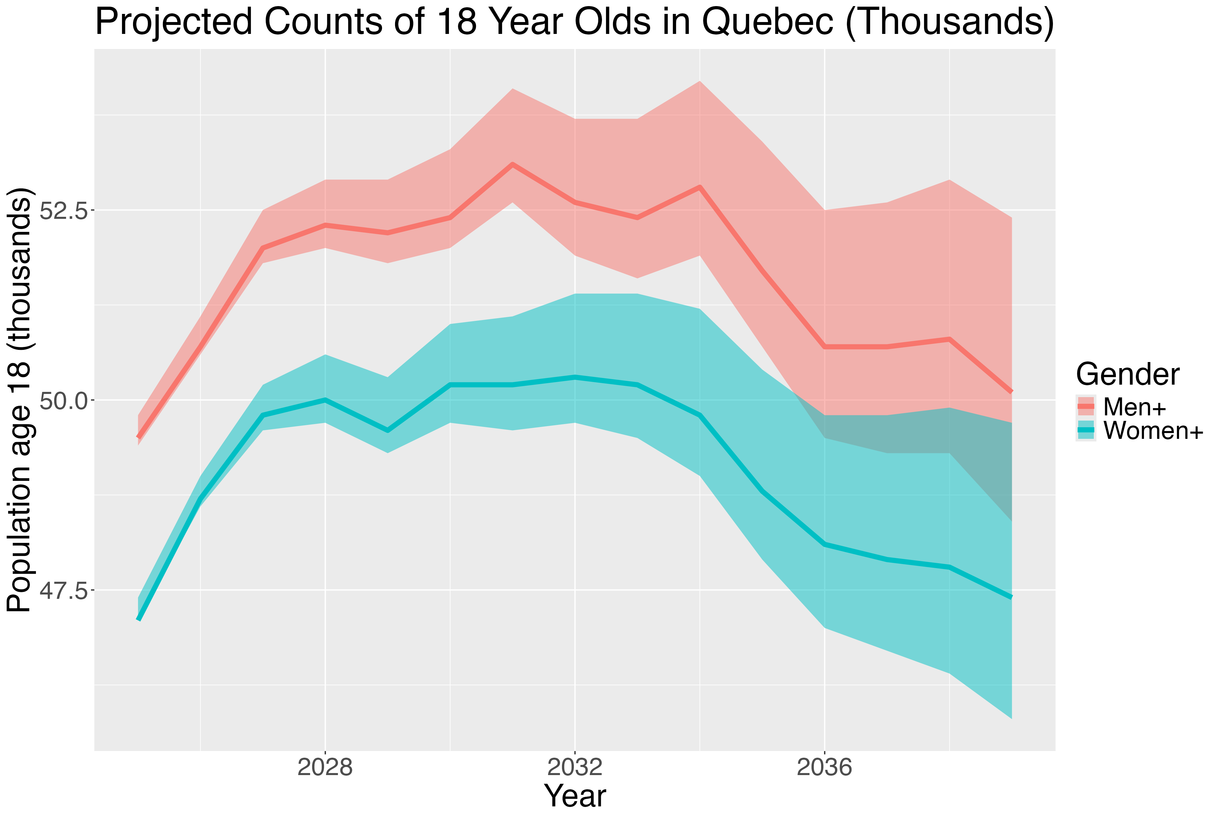 Quebec — 18-year-old Men, 2025–2039