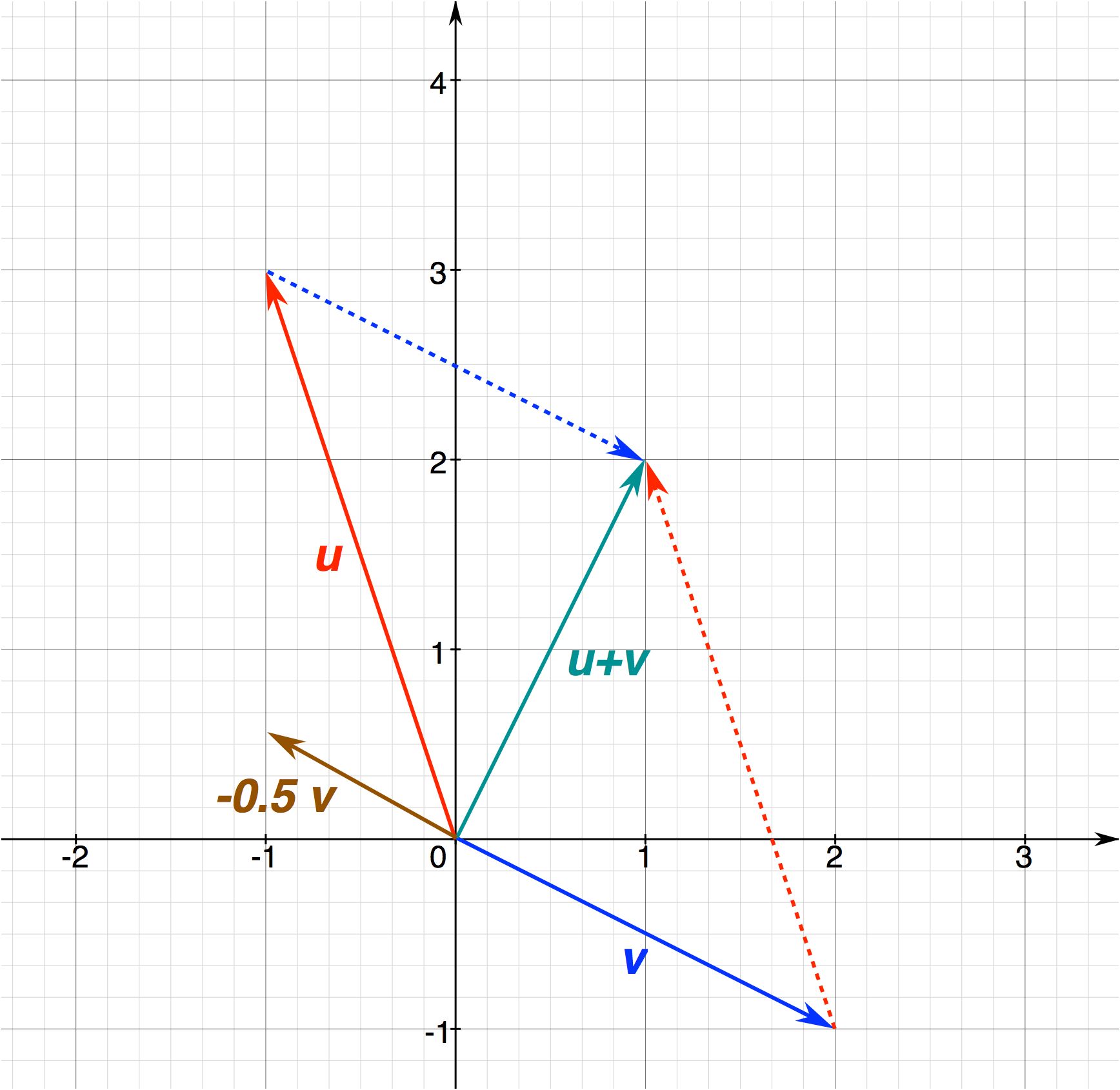 Vector R2 Visualizing R^2