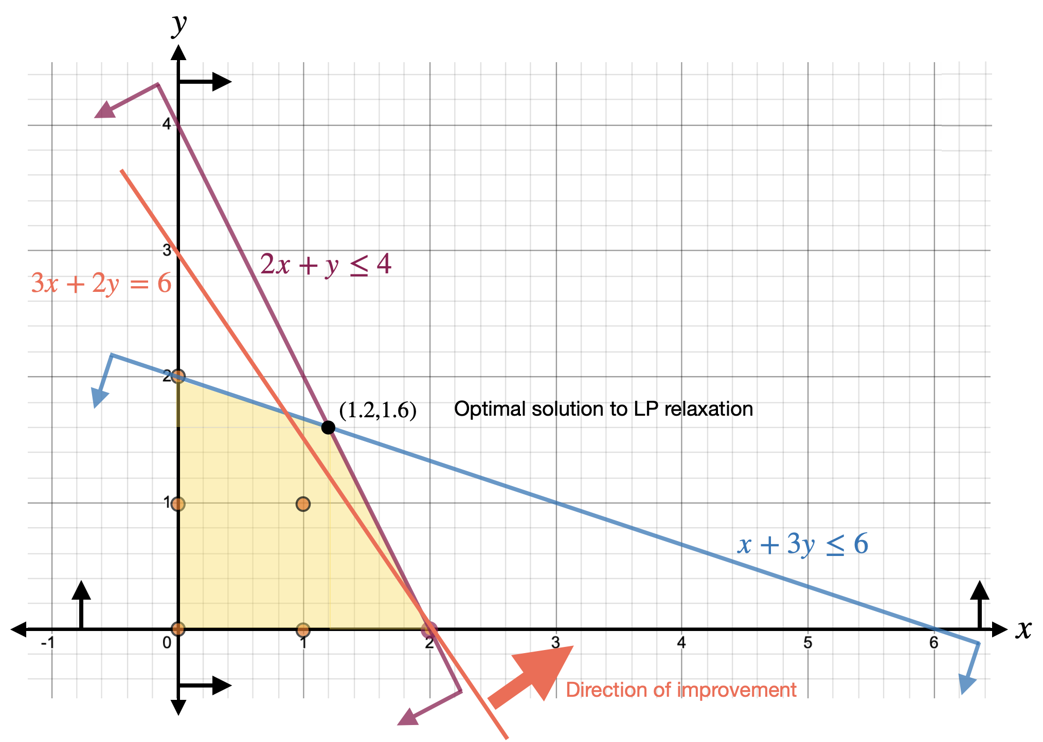 Plot of the problem of maximizing 3x+2y subject to x+3y<=6, 2x+y<=4, x>=0, y>=0, x and y are integers. Feasible solutions are (0,0), (1,0), (2,0), (0,1), (1,1), (0,2). Optimal solution to the linear programming relaxation is (1.2, 1.6).